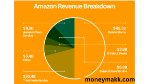 Amazon Revenue Breakdown