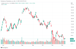 Stock Price Chart for Amazon