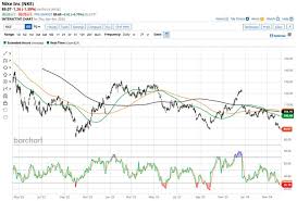 Nike Stock 2025 Forecast: Is NKE a Good ...